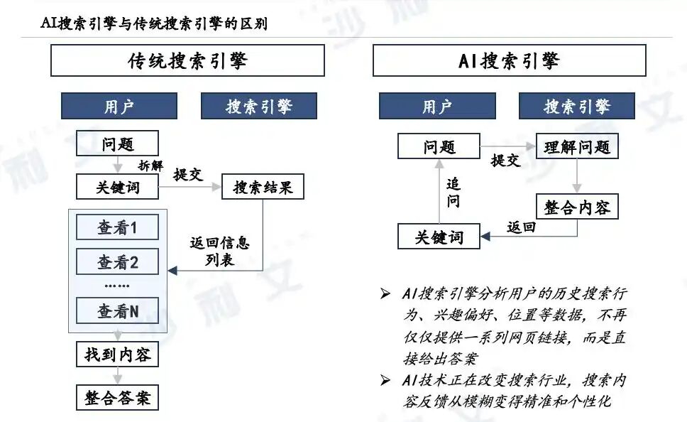 AI重新激活搜索赛道后,百度的压力更大了-DoTmT分享网
