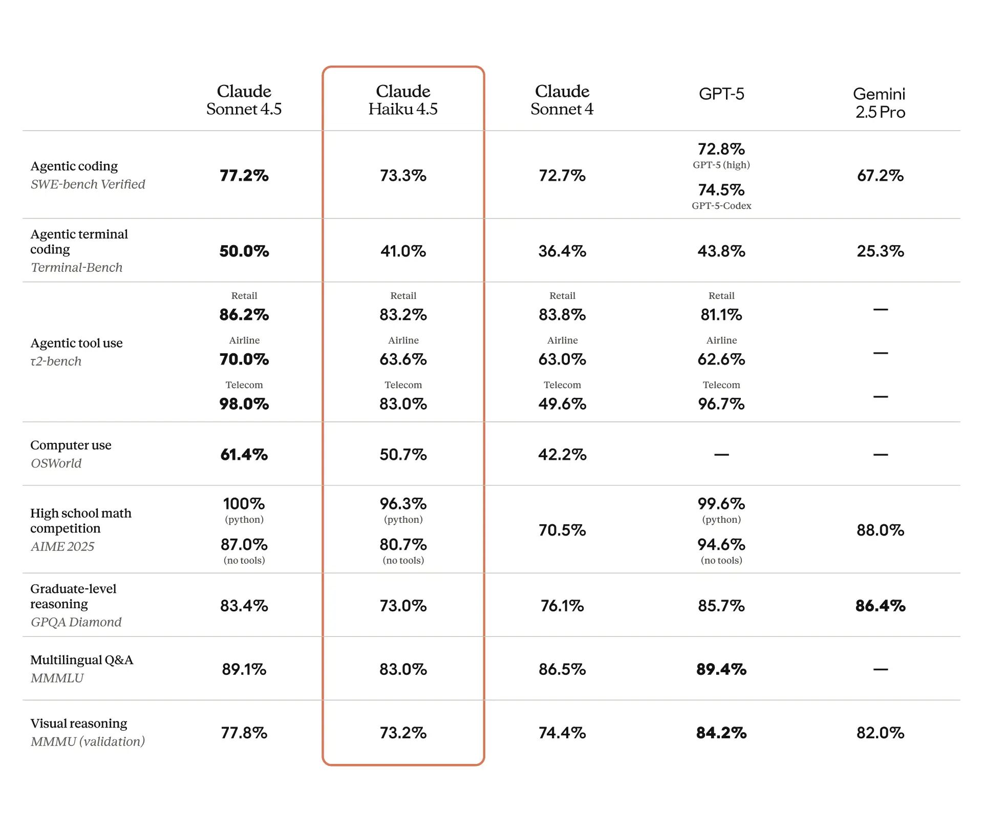 Comparison table of frontier models across popular benchmarks